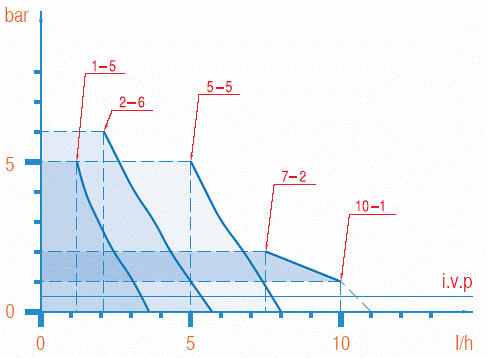 График производительности насосов дозаторов PKX